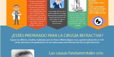 Según los últimos estudios realizados por la Clínica Oftalmológica Coro, aproximadamente el 25% de las personas con graduación no son aptos para una intervención de cirugía refractiva.
