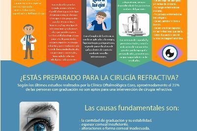 Según los últimos estudios realizados por la Clínica Oftalmológica Coro, aproximadamente el 25% de las personas con graduación no son aptos para una intervención de cirugía refractiva.